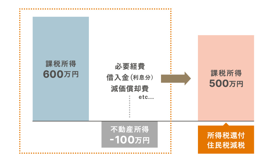 税金対策 イメージ図