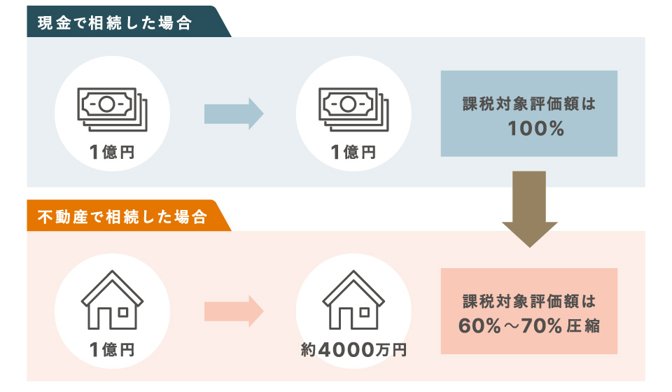 相続税・贈与税対策 イメージ図