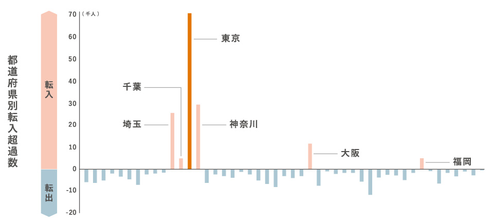 都道府県別転入超過数 グラフ